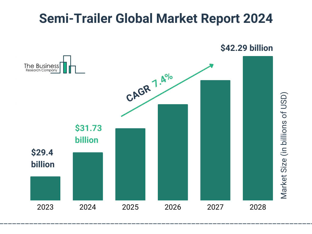 Global semi-trailers market size from 2021 to 2030